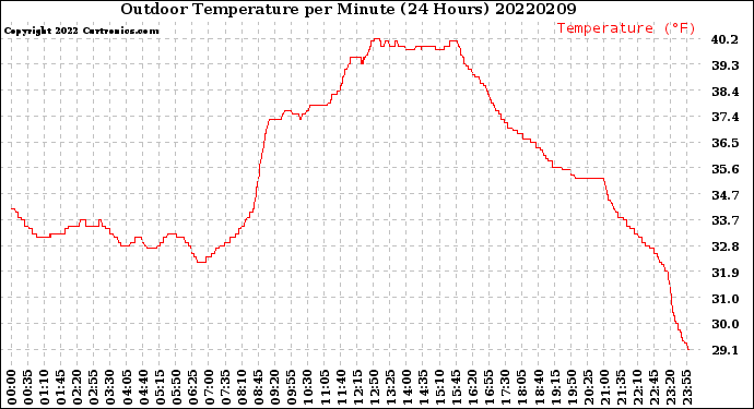 Milwaukee Weather Outdoor Temperature<br>per Minute<br>(24 Hours)