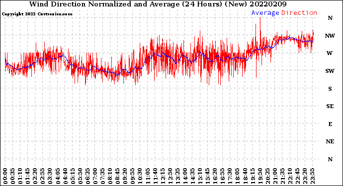 Milwaukee Weather Wind Direction<br>Normalized and Average<br>(24 Hours) (New)