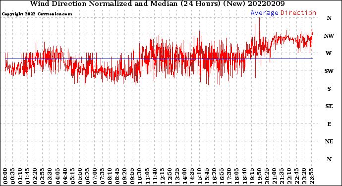 Milwaukee Weather Wind Direction<br>Normalized and Median<br>(24 Hours) (New)