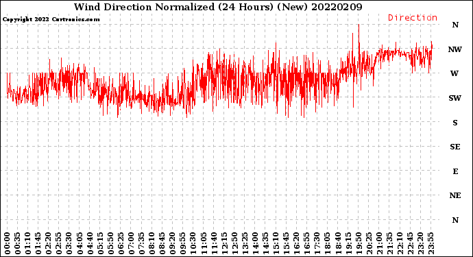 Milwaukee Weather Wind Direction<br>Normalized<br>(24 Hours) (New)