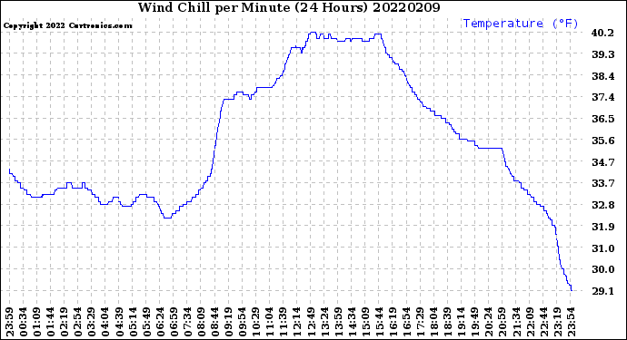 Milwaukee Weather Wind Chill<br>per Minute<br>(24 Hours)