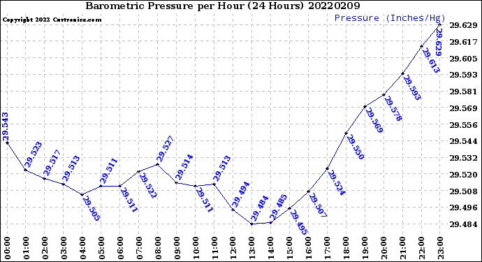 Milwaukee Weather Barometric Pressure<br>per Hour<br>(24 Hours)