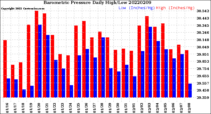 Milwaukee Weather Barometric Pressure<br>Daily High/Low