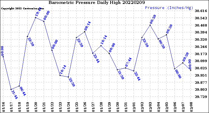 Milwaukee Weather Barometric Pressure<br>Daily High