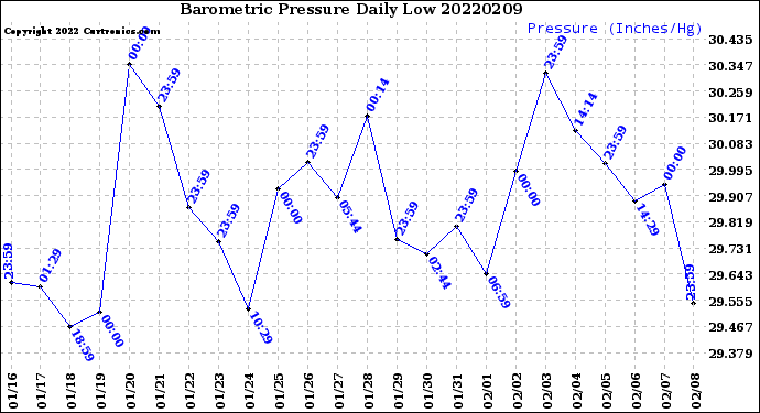 Milwaukee Weather Barometric Pressure<br>Daily Low