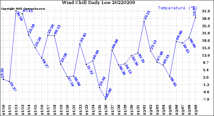 Milwaukee Weather Wind Chill<br>Daily Low