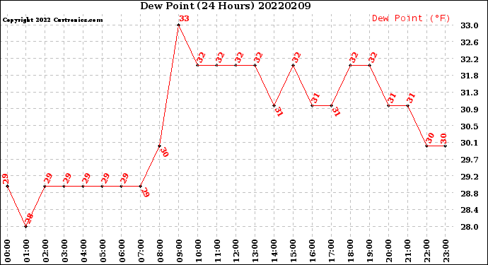 Milwaukee Weather Dew Point<br>(24 Hours)