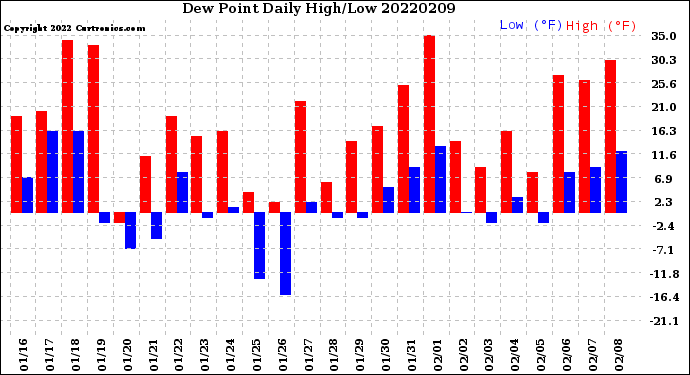 Milwaukee Weather Dew Point<br>Daily High/Low