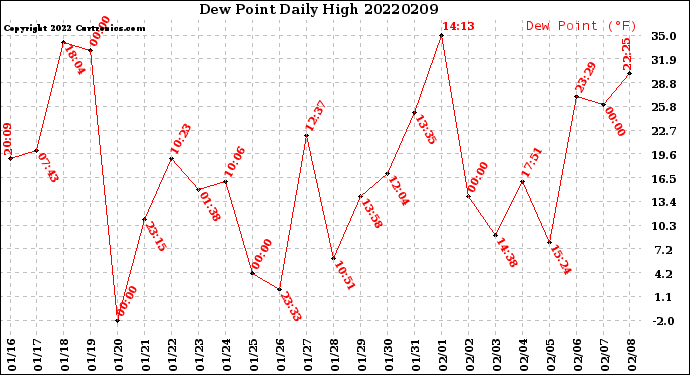 Milwaukee Weather Dew Point<br>Daily High