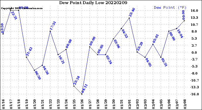 Milwaukee Weather Dew Point<br>Daily Low