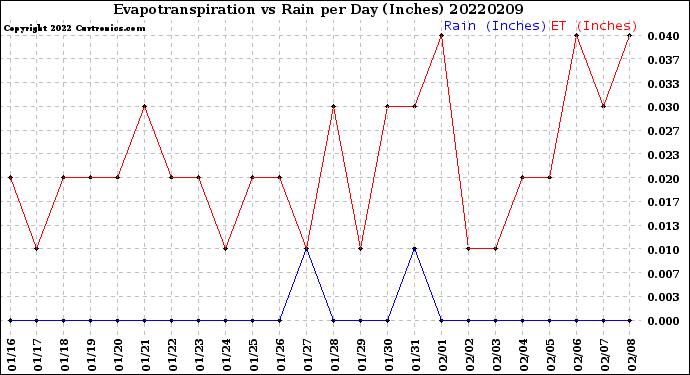 Milwaukee Weather Evapotranspiration<br>vs Rain per Day<br>(Inches)