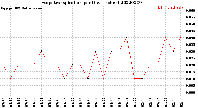 Milwaukee Weather Evapotranspiration<br>per Day (Inches)