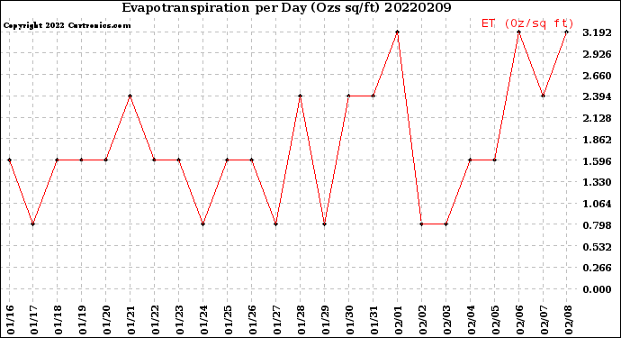 Milwaukee Weather Evapotranspiration<br>per Day (Ozs sq/ft)