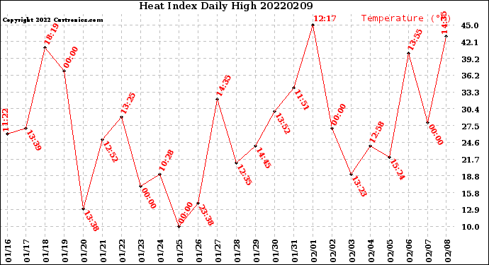 Milwaukee Weather Heat Index<br>Daily High