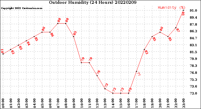 Milwaukee Weather Outdoor Humidity<br>(24 Hours)