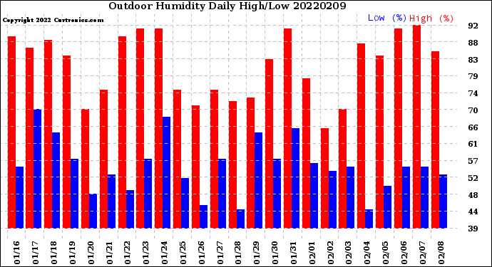 Milwaukee Weather Outdoor Humidity<br>Daily High/Low