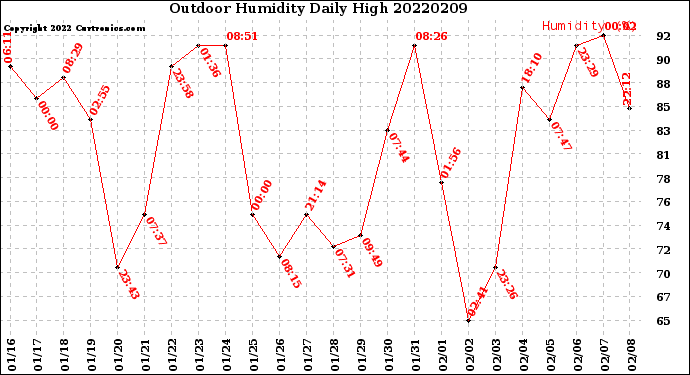 Milwaukee Weather Outdoor Humidity<br>Daily High