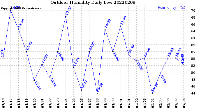 Milwaukee Weather Outdoor Humidity<br>Daily Low
