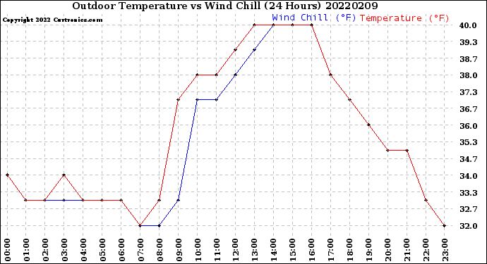 Milwaukee Weather Outdoor Temperature<br>vs Wind Chill<br>(24 Hours)