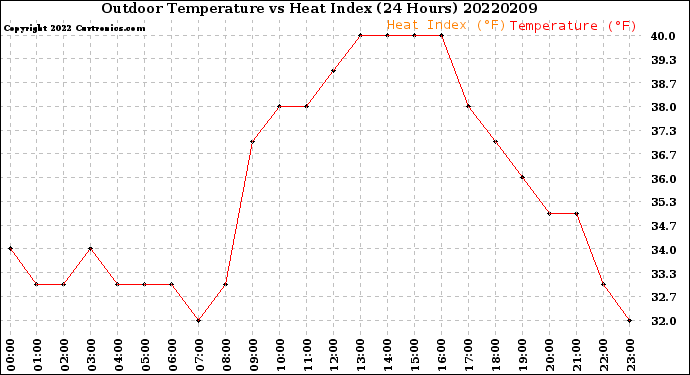 Milwaukee Weather Outdoor Temperature<br>vs Heat Index<br>(24 Hours)