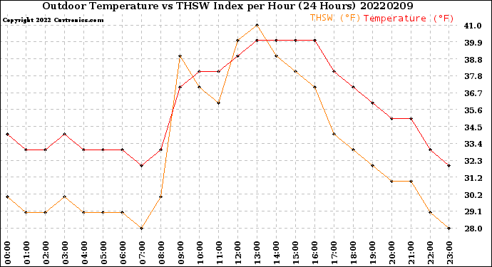 Milwaukee Weather Outdoor Temperature<br>vs THSW Index<br>per Hour<br>(24 Hours)