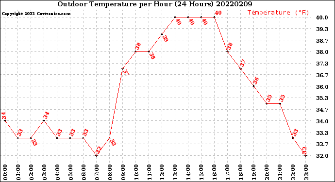 Milwaukee Weather Outdoor Temperature<br>per Hour<br>(24 Hours)