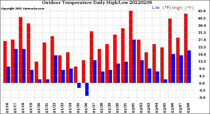 Milwaukee Weather Outdoor Temperature<br>Daily High/Low