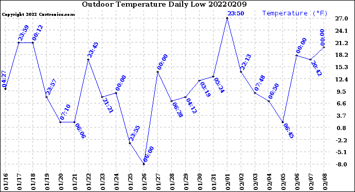 Milwaukee Weather Outdoor Temperature<br>Daily Low
