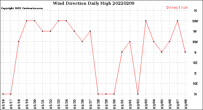 Milwaukee Weather Wind Direction<br>Daily High