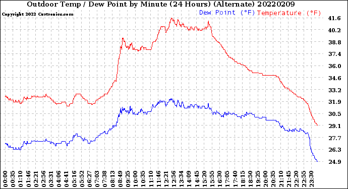 Milwaukee Weather Outdoor Temp / Dew Point<br>by Minute<br>(24 Hours) (Alternate)