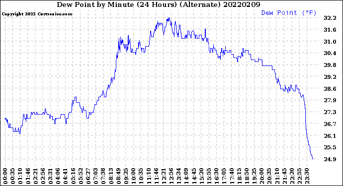 Milwaukee Weather Dew Point<br>by Minute<br>(24 Hours) (Alternate)
