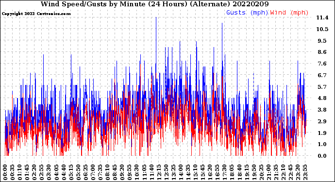 Milwaukee Weather Wind Speed/Gusts<br>by Minute<br>(24 Hours) (Alternate)