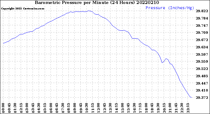 Milwaukee Weather Barometric Pressure<br>per Minute<br>(24 Hours)