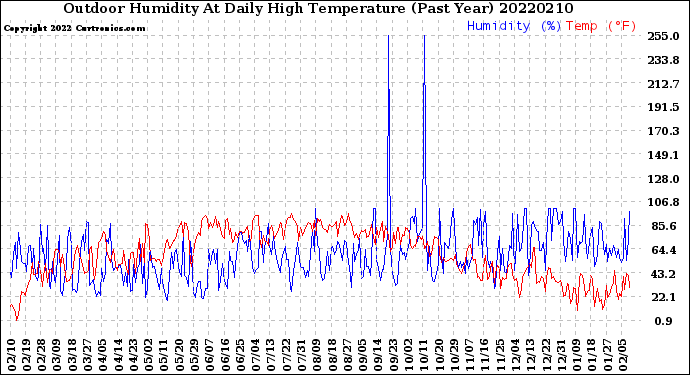 Milwaukee Weather Outdoor Humidity<br>At Daily High<br>Temperature<br>(Past Year)