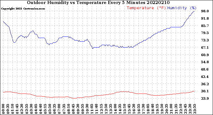 Milwaukee Weather Outdoor Humidity<br>vs Temperature<br>Every 5 Minutes