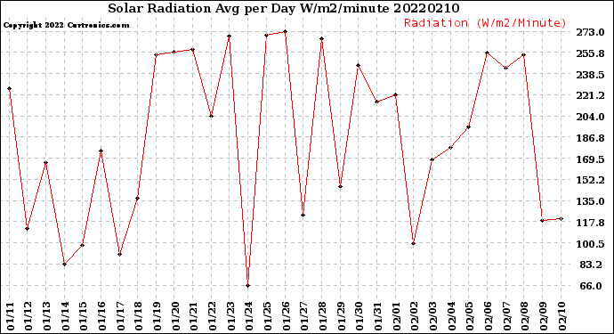 Milwaukee Weather Solar Radiation<br>Avg per Day W/m2/minute