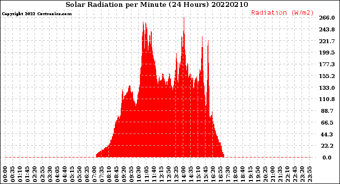 Milwaukee Weather Solar Radiation<br>per Minute<br>(24 Hours)