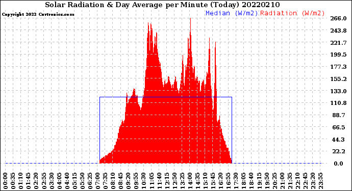 Milwaukee Weather Solar Radiation<br>& Day Average<br>per Minute<br>(Today)