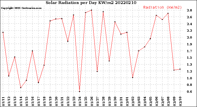 Milwaukee Weather Solar Radiation<br>per Day KW/m2