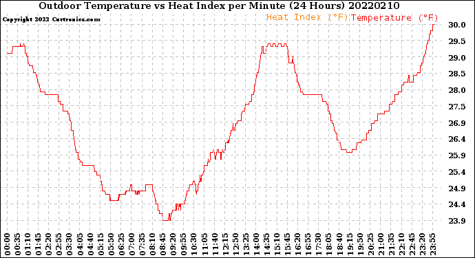 Milwaukee Weather Outdoor Temperature<br>vs Heat Index<br>per Minute<br>(24 Hours)