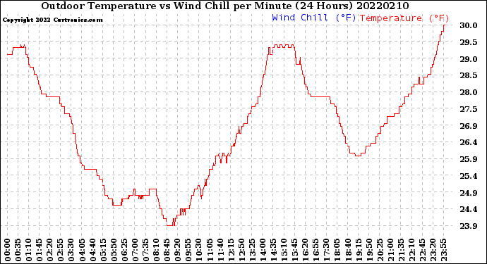 Milwaukee Weather Outdoor Temperature<br>vs Wind Chill<br>per Minute<br>(24 Hours)