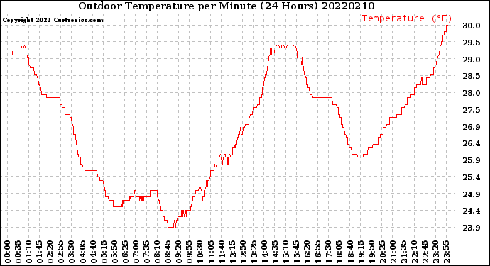 Milwaukee Weather Outdoor Temperature<br>per Minute<br>(24 Hours)