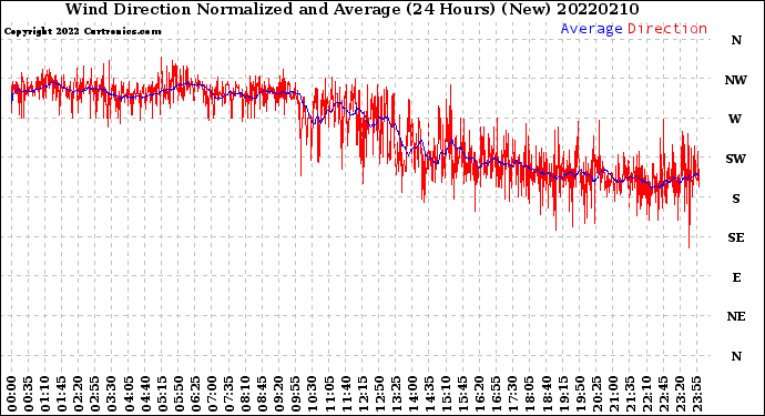 Milwaukee Weather Wind Direction<br>Normalized and Average<br>(24 Hours) (New)