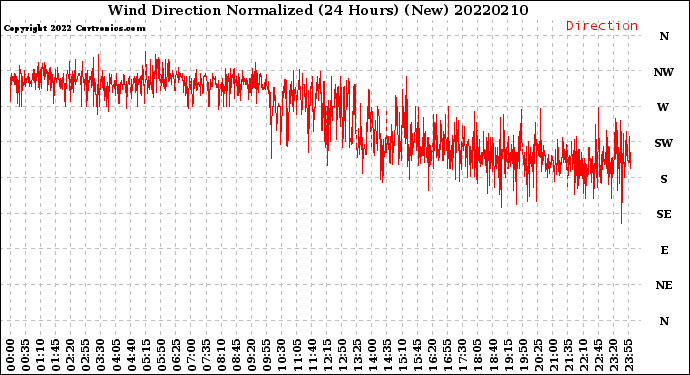 Milwaukee Weather Wind Direction<br>Normalized<br>(24 Hours) (New)