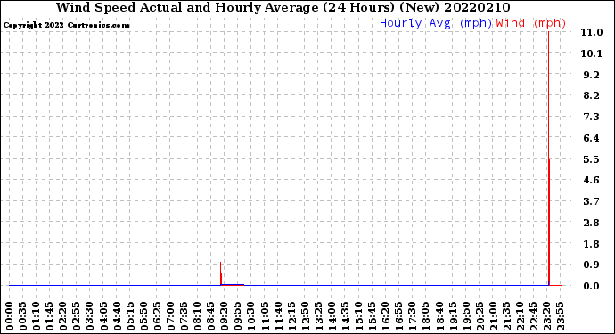 Milwaukee Weather Wind Speed<br>Actual and Hourly<br>Average<br>(24 Hours) (New)