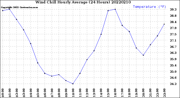 Milwaukee Weather Wind Chill<br>Hourly Average<br>(24 Hours)