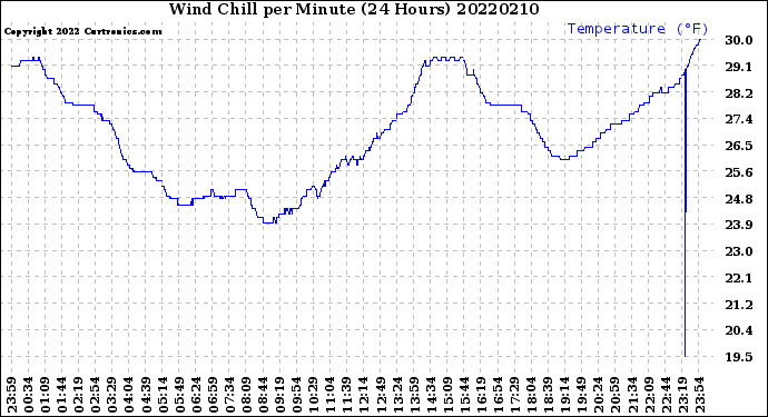 Milwaukee Weather Wind Chill<br>per Minute<br>(24 Hours)