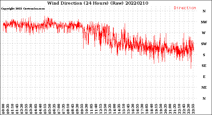 Milwaukee Weather Wind Direction<br>(24 Hours) (Raw)