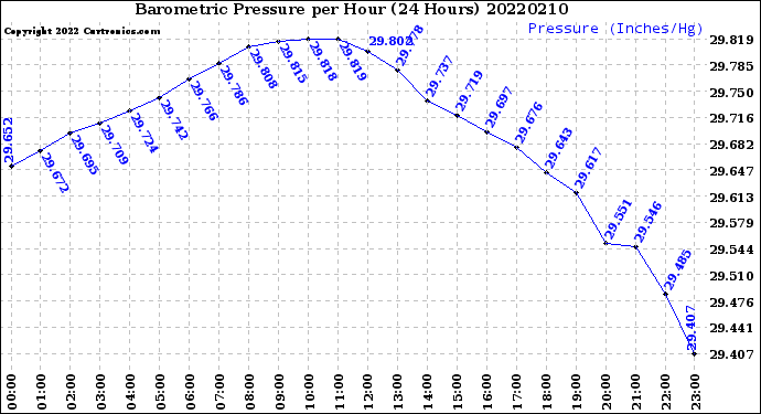 Milwaukee Weather Barometric Pressure<br>per Hour<br>(24 Hours)