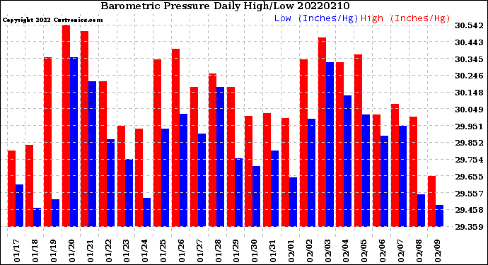 Milwaukee Weather Barometric Pressure<br>Daily High/Low